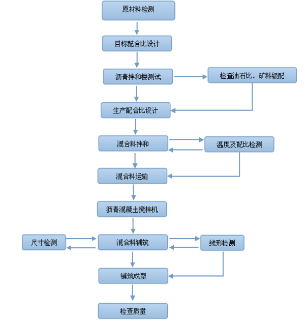 瀝青混凝土攔水帶機(jī)施工流程