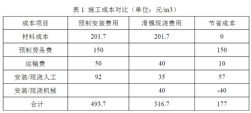 路緣石滑模機(jī)施工成本對(duì)比表